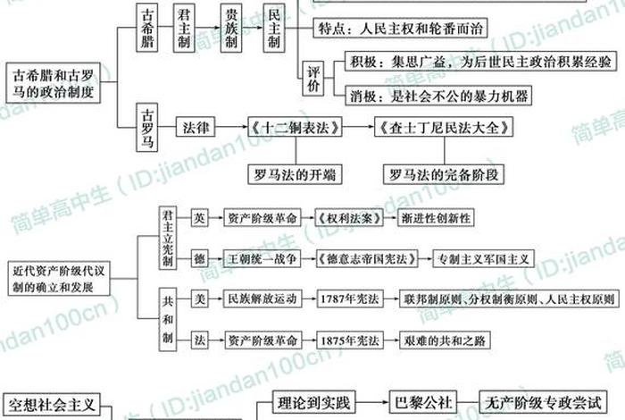 高一历史知识讲解；高一历史知识点总结(超全!!!!)