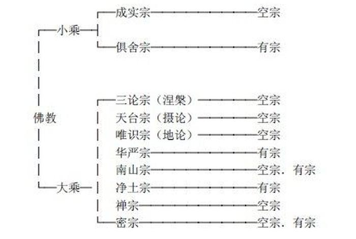 佛教三大系统包括哪三大（佛教三大系统包括哪三大组织）