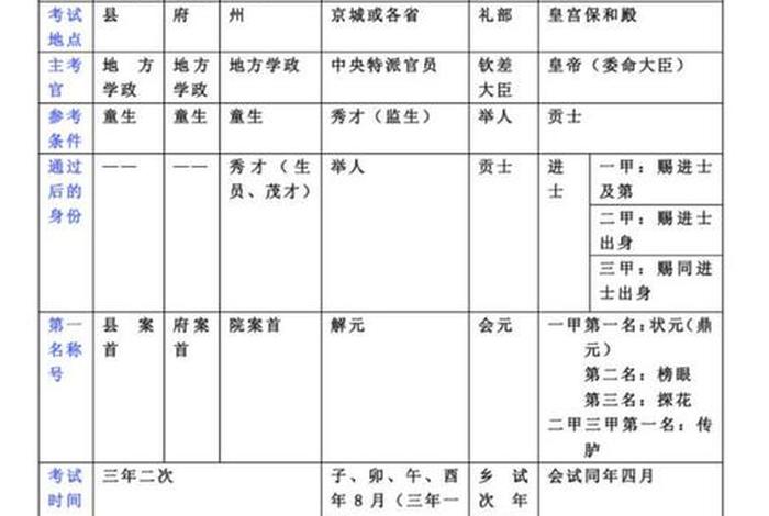 科举具体内容；科举都是考什么内容