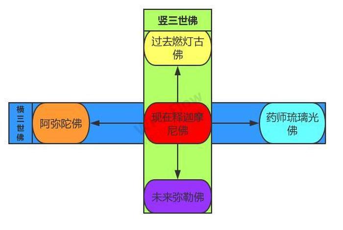 佛教框架体系对照表 - 佛法教理框架