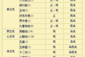 佛教四项是什么意思 佛教中的四