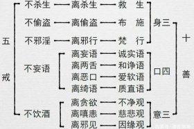 佛教法规14条 - 佛教规范