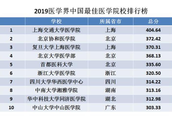 中国最厉害的医学院 中国最厉害的医学院有哪些