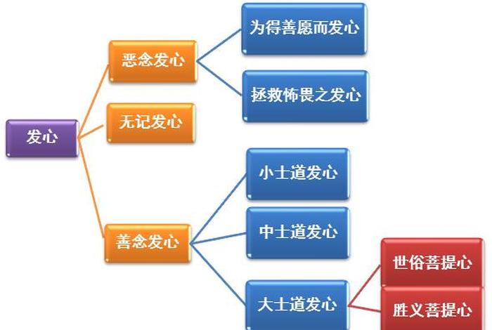 佛学中的菩提心；佛学中的菩提心是什么