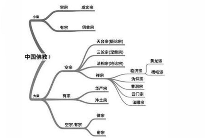 佛教各大宗派是怎样形成的 佛教的宗派有什么区别