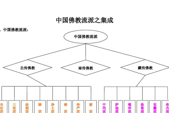 佛教意识的层次、佛教意识的层次包括