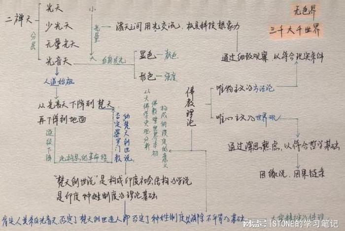 佛教入门知识笔记手写版图片 佛教入门知识笔记手写版图片高清