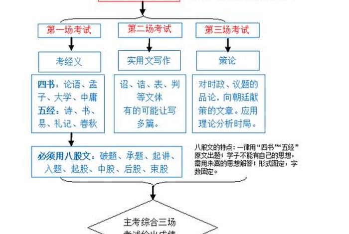 科举制度知识 科举制度讲解