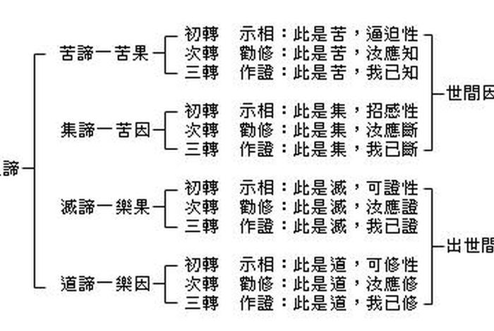 四圣谛的佛经（四圣谛的佛经怎么念）