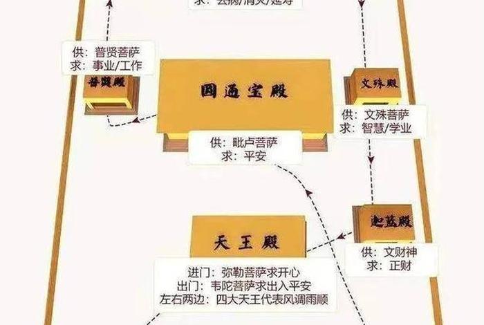 中国佛教寺庙基本布局图 中国佛寺布局示意图