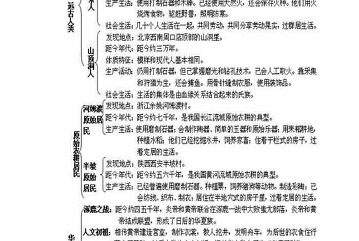 初一历史知识归纳大全 - 初一历史必背知识点(精华版)