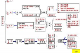 佛教发展简史、佛教发展简史思维导图