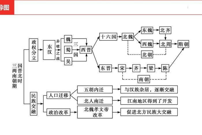 魏晋历史知识讲解 魏晋史知识框图