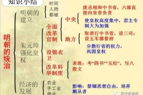 初中历史知识点大全明清（初中历史明朝知识点思维导图）