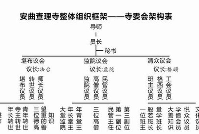 佛教的管理方法 - 管理佛教的机构