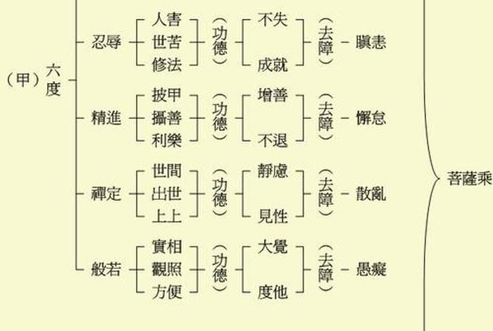 佛学的六度是什么（佛学六度指的是什么）