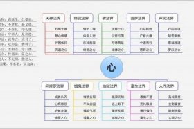 佛教十方法界；佛法的十法界