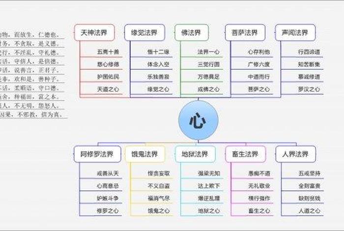 佛教十方法界；佛法的十法界