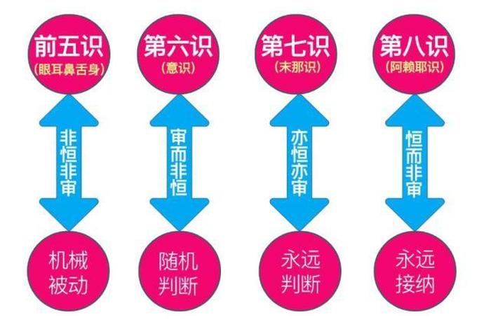佛教阿赖耶识是天道还是修罗 - 佛学解释阿赖耶识的由来
