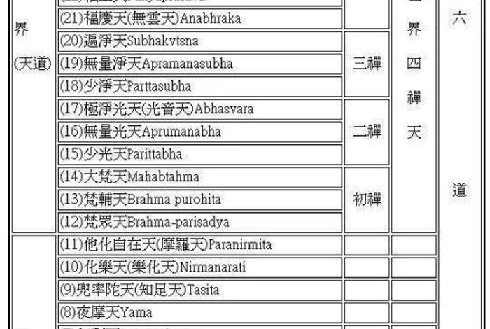 佛界三十三天、佛说的三十三天是指哪些