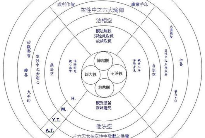 佛教六种修炼 - 佛教六种修炼体系