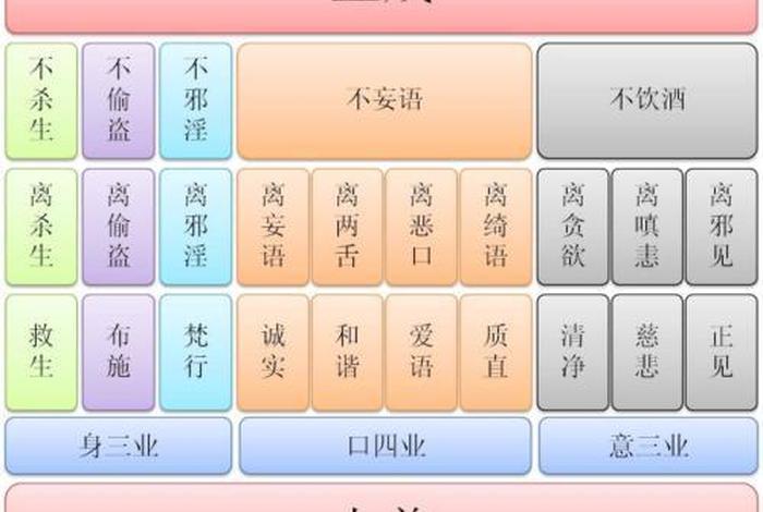 五戒是佛教基本的戒律；佛教戒律中的五戒是什么
