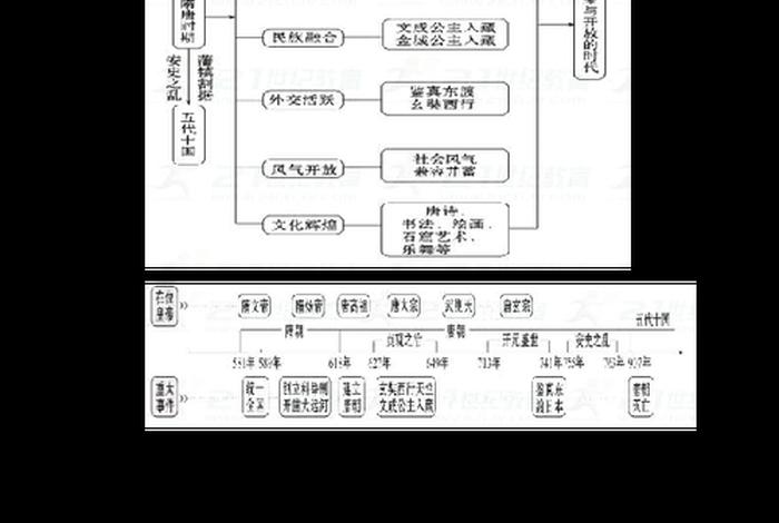 隋唐时期知识归纳，隋唐时期的知识点总结