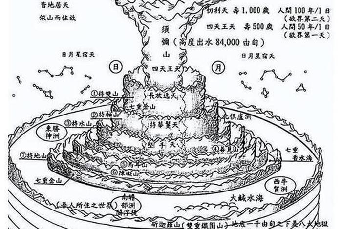 佛教的须弥山是几维空间 佛教须弥山图