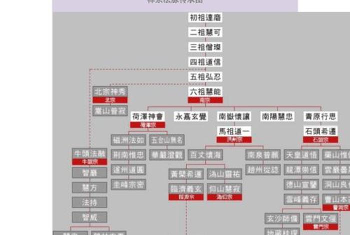 佛教法术传授；佛教法脉传承