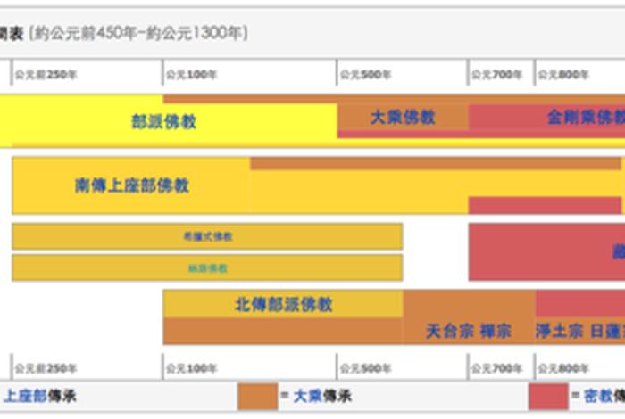 佛教有哪三种，佛教有哪三种教派