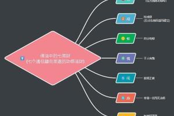 佛教里圣天七财是什么 - 佛法中七圣财