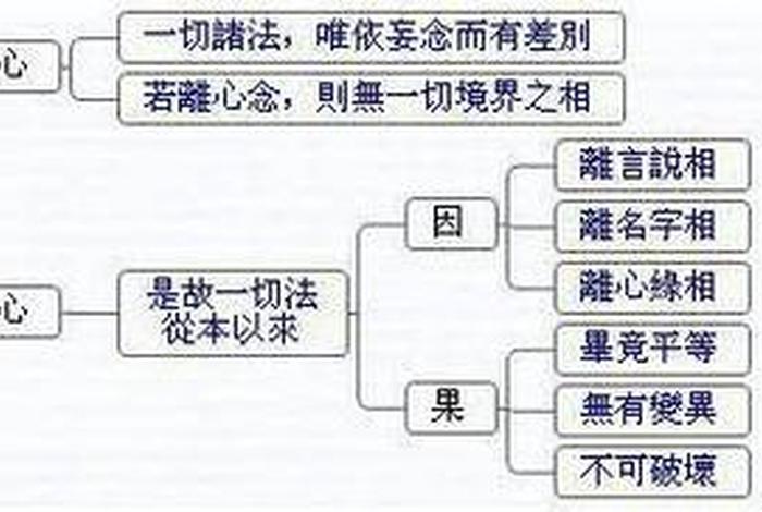 佛教知识思维导图绘制模板 佛教的思维方式