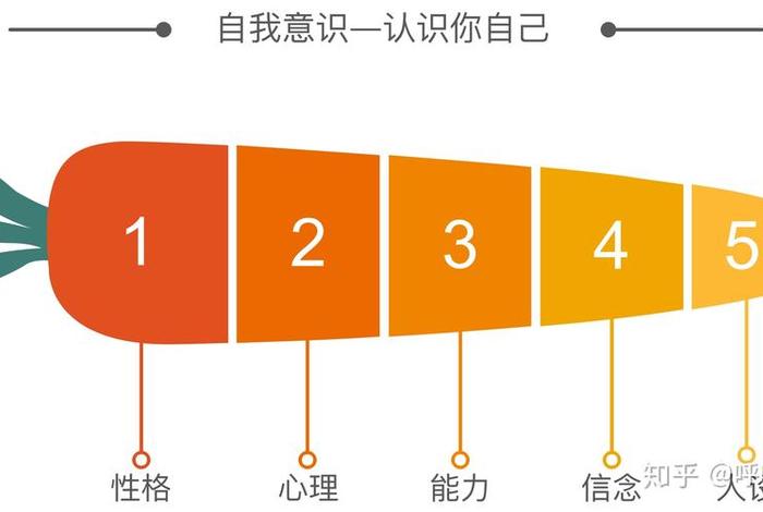 一分钟了解自己 怎么自我了解自己