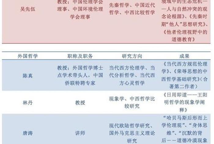 哲学考研考几科、哲学考研的科目