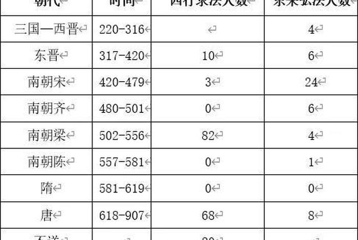 古代佛教传播情况；古代佛教传播情况研究