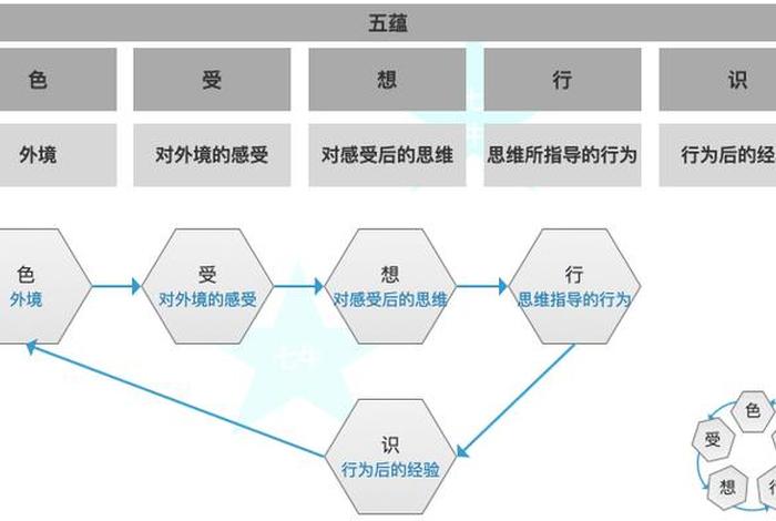 佛教的系统理论 - 佛教的系统理论包括