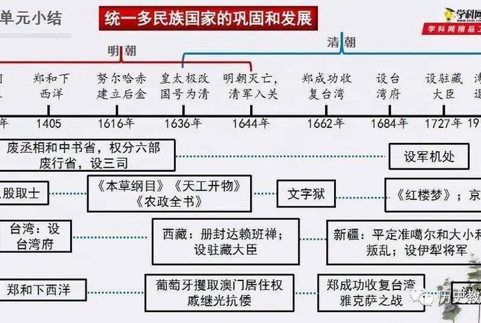 初中历史知识点大全明清（初中历史明朝知识点思维导图）