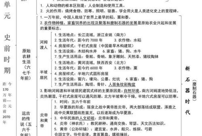 初一历史知识归纳大全 - 初一历史必背知识点(精华版)
