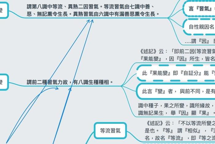 佛教术语中的阿赖耶识、佛说阿赖耶