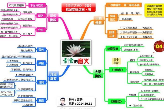 佛教1000多种思维导图 - 佛教思维导图导游
