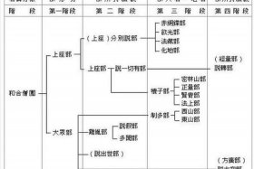 佛教发展史完整版 - 佛教 发展