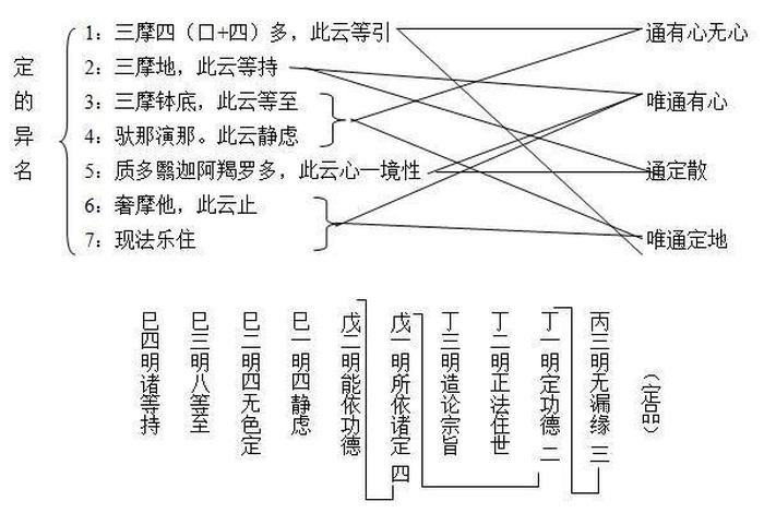 三摩四多地在佛教中的含义；何为三摩地？