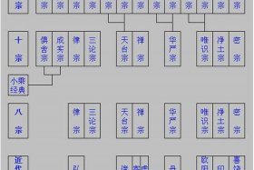 佛教宗谱 - 佛教各宗派 法名排辈