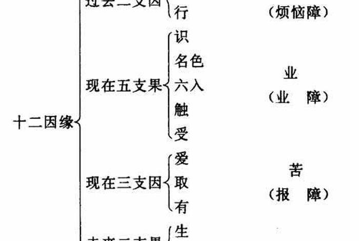 什么是无明？；什么是无明？无明与十二姻缘的关系