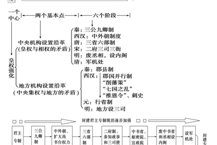 高中历史所有详细知识点 高中历史所有详细知识点总结