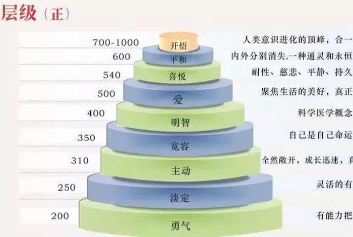 佛教修炼的几个层次、佛教修行的层次