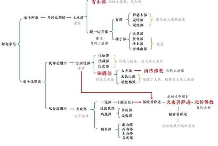 佛教体系知识大全图片；佛教的体系是什么？