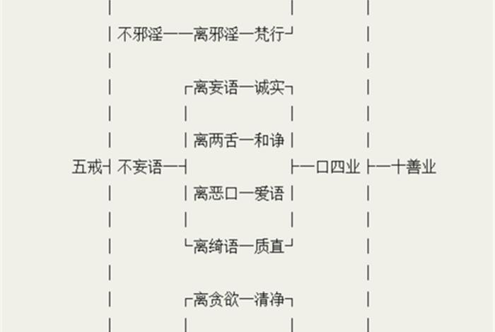 什么是十善业道、十善业道经是哪十善