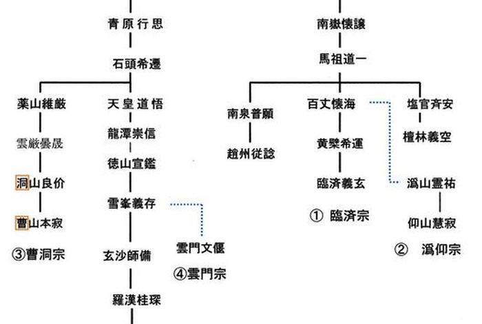禅宗祖师排列；禅宗各祖