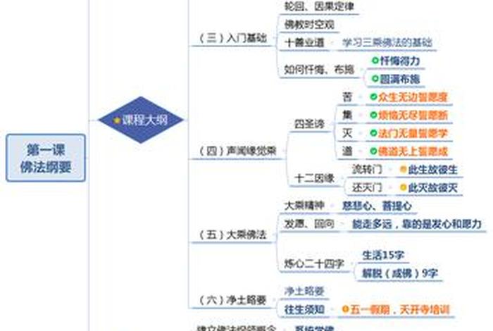 佛教理论（佛教理论核心）